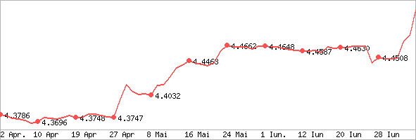 curs bnr valutar grafic valute